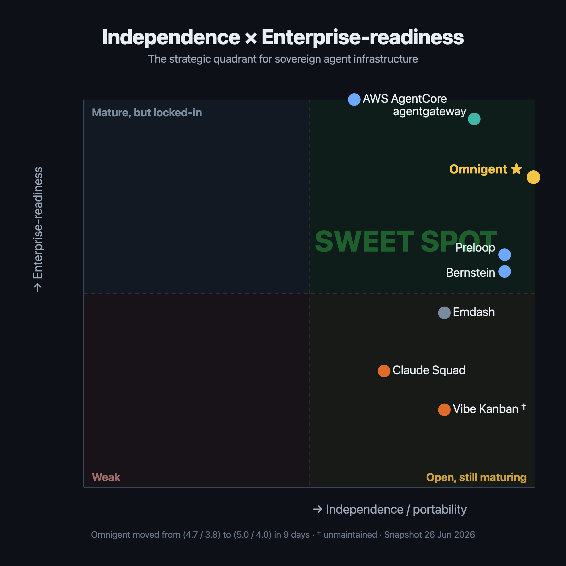 Abbildung 3 – Strategischer Quadrant: Unabhängigkeit gegen Enterprise-Reife