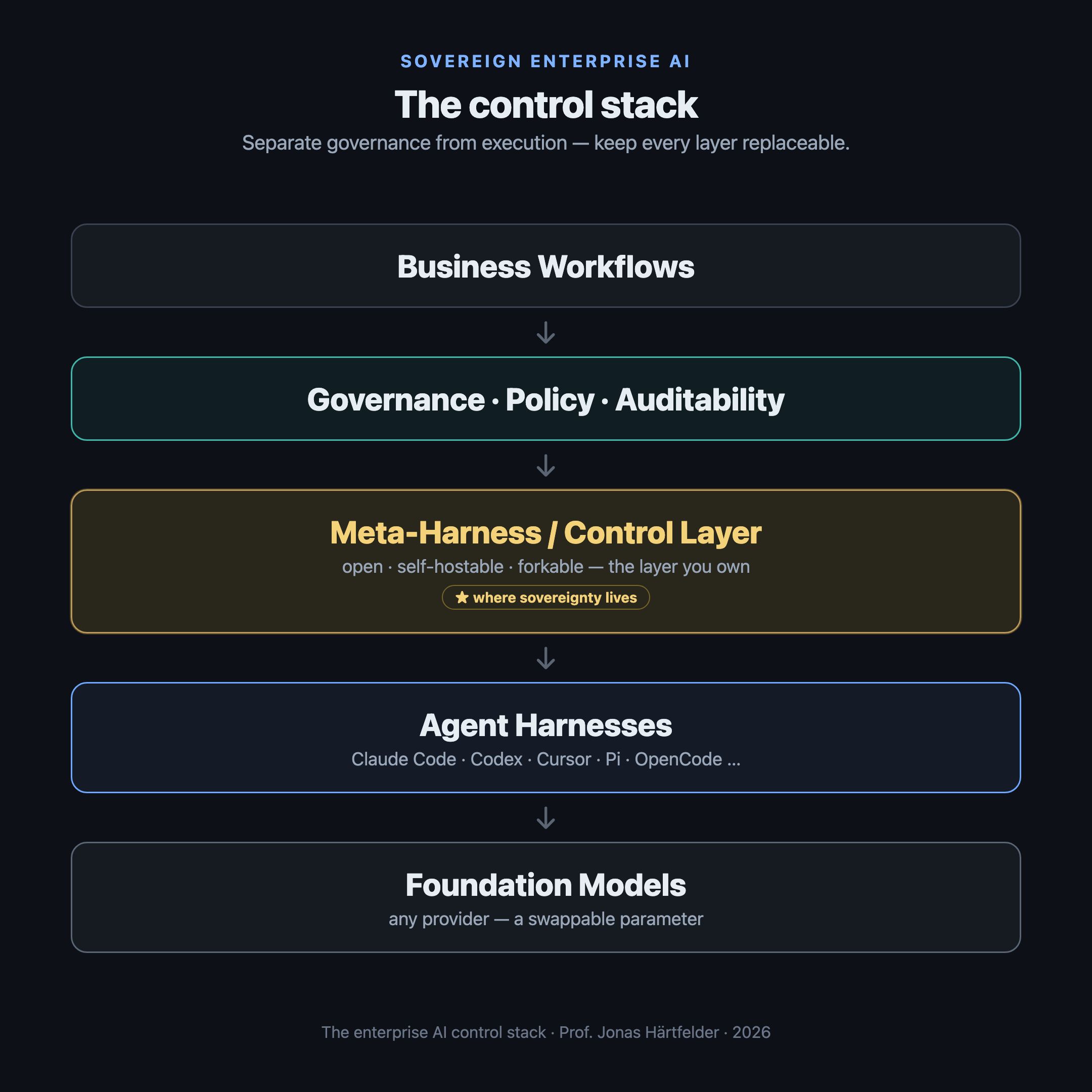 Der Kontroll-Stack: Geschäftsabläufe, Governance, Meta-Harness/Kontrollschicht, Agent-Harnesses, Foundation-Modelle